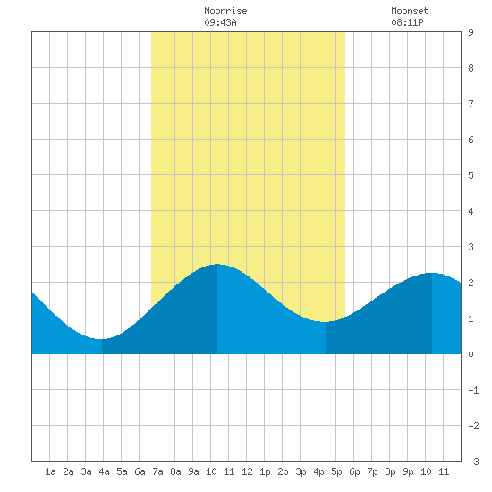 Garden Cove tide chart for Sunday, November 23, 2025