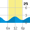 Garden Cove tide chart for Tuesday, November 25, 2025