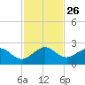 Garden Cove tide chart for Wednesday, November 26, 2025