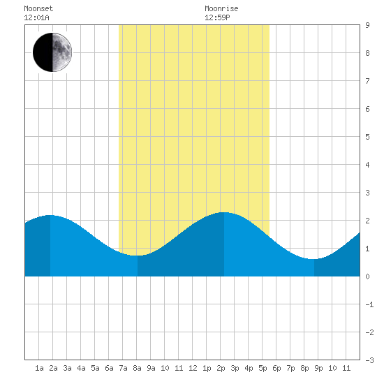 Garden Cove tide chart for Friday, November 28, 2025