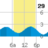 Garden Cove tide chart for Saturday, November 29, 2025