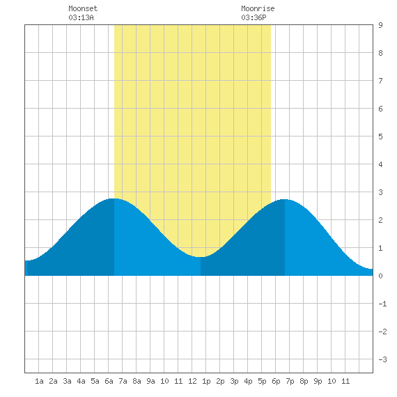 Garden Cove tide chart for Sunday, November 2, 2025