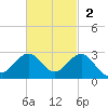 Garden Cove tide chart for Sunday, November 2, 2025