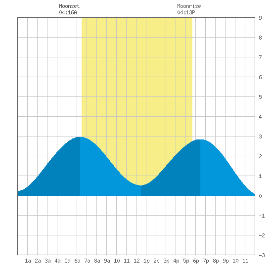 Garden Cove tide chart for Monday, November 3, 2025