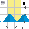 Garden Cove tide chart for Wednesday, November 5, 2025
