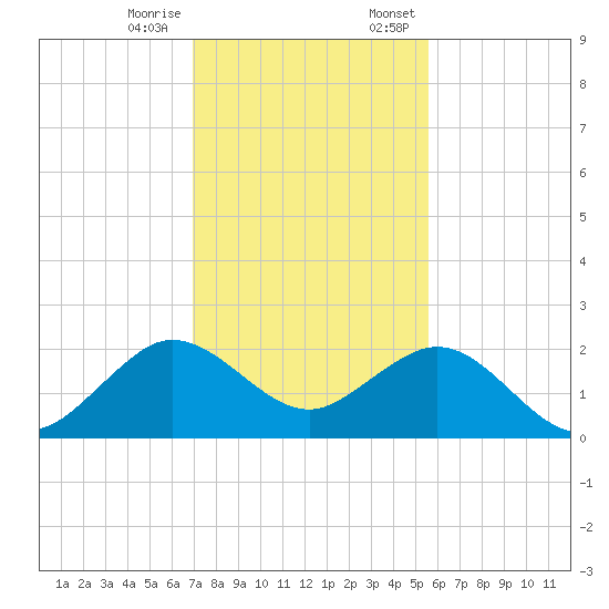 Garden Cove tide chart for Tuesday, December 16, 2025