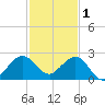 Garden Cove tide chart for Monday, December 1, 2025