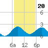 Garden Cove tide chart for Saturday, December 20, 2025