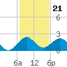 Garden Cove tide chart for Sunday, December 21, 2025