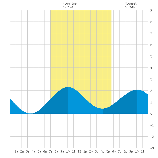 Garden Cove tide chart for Monday, December 22, 2025