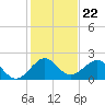 Garden Cove tide chart for Monday, December 22, 2025