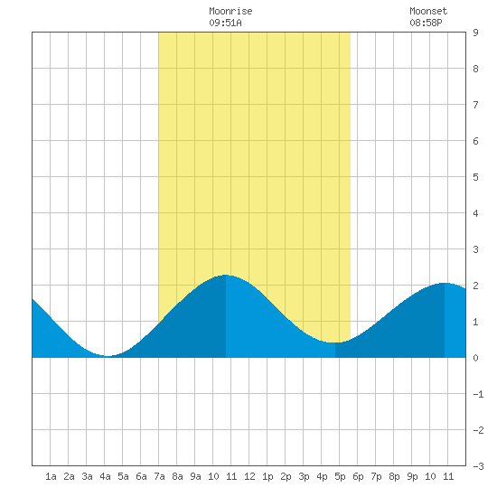 Garden Cove tide chart for Tuesday, December 23, 2025