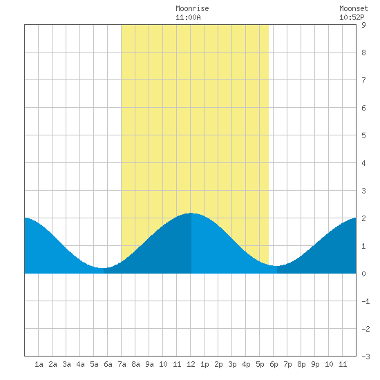 Garden Cove tide chart for Thursday, December 25, 2025