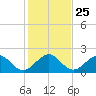Garden Cove tide chart for Thursday, December 25, 2025