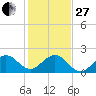 Garden Cove tide chart for Saturday, December 27, 2025
