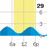 Garden Cove tide chart for Monday, December 29, 2025