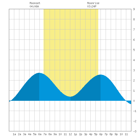 Garden Cove tide chart for Tuesday, December 2, 2025