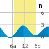 Garden Cove tide chart for Monday, December 8, 2025