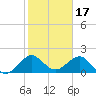 Garden Cove tide chart for Saturday, January 17, 2026