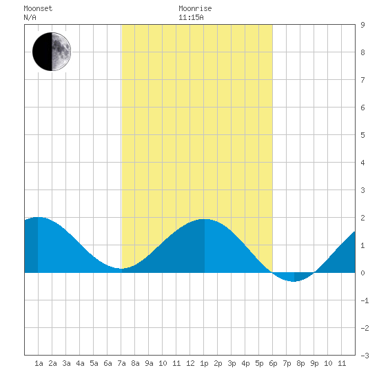 Garden Cove tide chart for Sunday, January 25, 2026