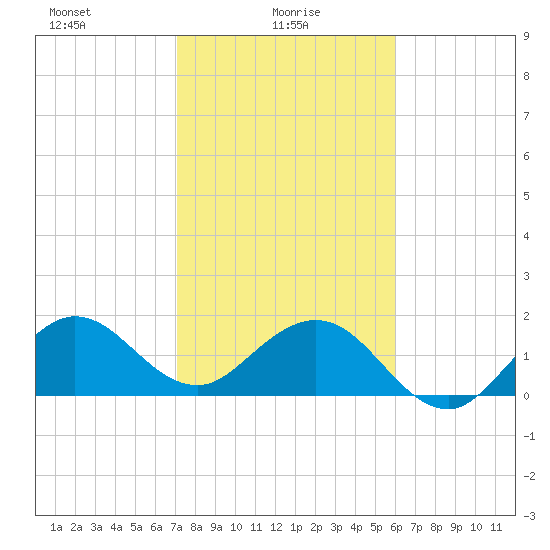 Garden Cove tide chart for Monday, January 26, 2026