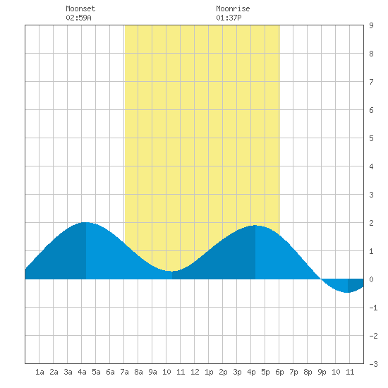Garden Cove tide chart for Wednesday, January 28, 2026
