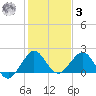 Garden Cove tide chart for Saturday, January 3, 2026