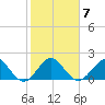 Garden Cove tide chart for Wednesday, January 7, 2026