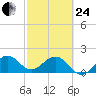 Garden Cove tide chart for Tuesday, February 24, 2026