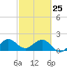Garden Cove tide chart for Wednesday, February 25, 2026
