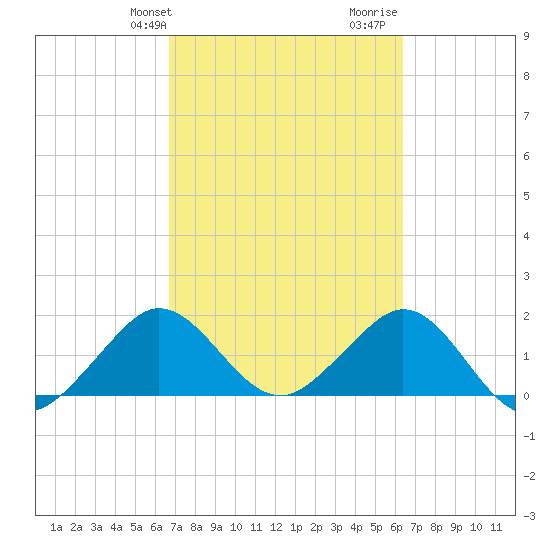 Garden Cove tide chart for Saturday, February 28, 2026