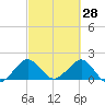 Garden Cove tide chart for Saturday, February 28, 2026