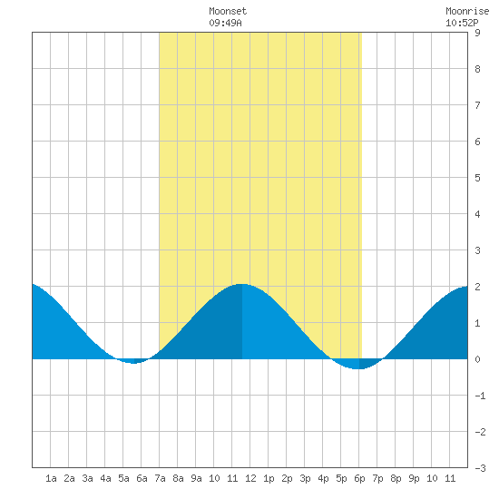 Garden Cove tide chart for Friday, February 6, 2026
