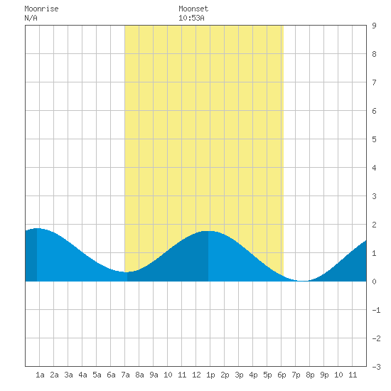 Garden Cove tide chart for Sunday, February 8, 2026
