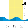 Garden Cove tide chart for Tuesday, March 10, 2026