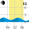 Garden Cove tide chart for Wednesday, March 11, 2026