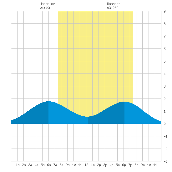Garden Cove tide chart for Saturday, March 14, 2026