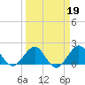 Garden Cove tide chart for Thursday, March 19, 2026