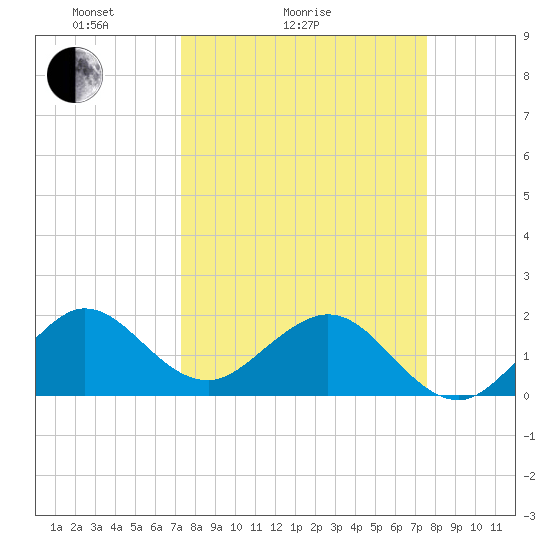 Garden Cove tide chart for Wednesday, March 25, 2026