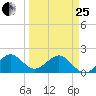 Garden Cove tide chart for Wednesday, March 25, 2026