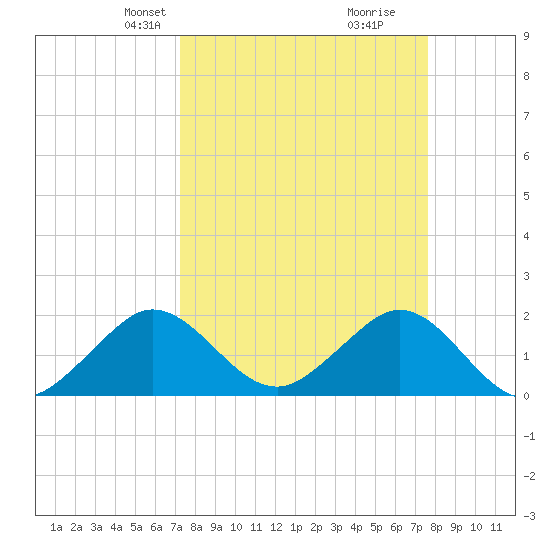 Garden Cove tide chart for Saturday, March 28, 2026