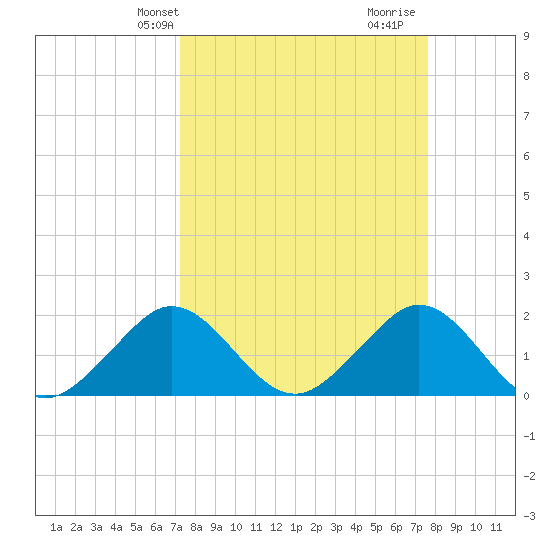 Garden Cove tide chart for Sunday, March 29, 2026