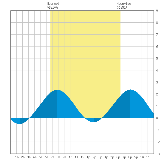 Garden Cove tide chart for Monday, March 2, 2026