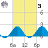 Garden Cove tide chart for Tuesday, March 3, 2026