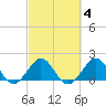 Garden Cove tide chart for Wednesday, March 4, 2026