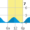 Garden Cove tide chart for Saturday, March 7, 2026