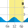 Garden Cove tide chart for Sunday, March 8, 2026