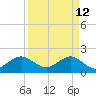 Garden Cove tide chart for Sunday, April 12, 2026