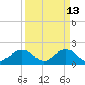 Garden Cove tide chart for Monday, April 13, 2026