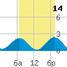 Garden Cove tide chart for Tuesday, April 14, 2026